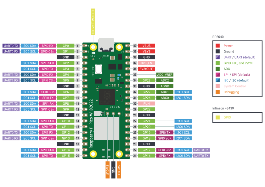 Raspberry Pi Pico Pinout